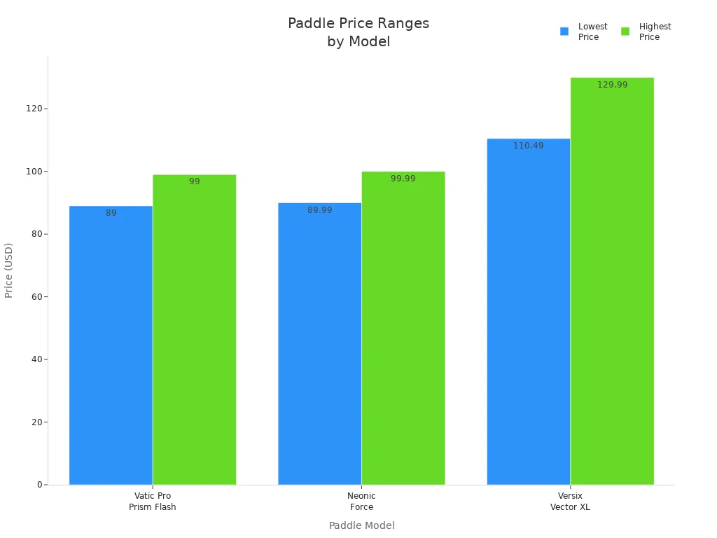 Bar chart comparing price ranges for Vatic Pro Prism Flash, Neonic Force, and Versix Vector XL paddles.
