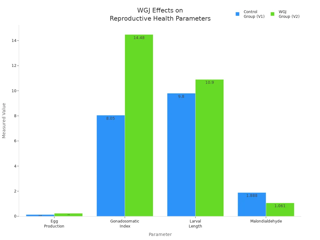 Bar chart comparing control and wheat grass juice groups for egg production, gonadosomatic index, larval length, and malondialdehyde levels