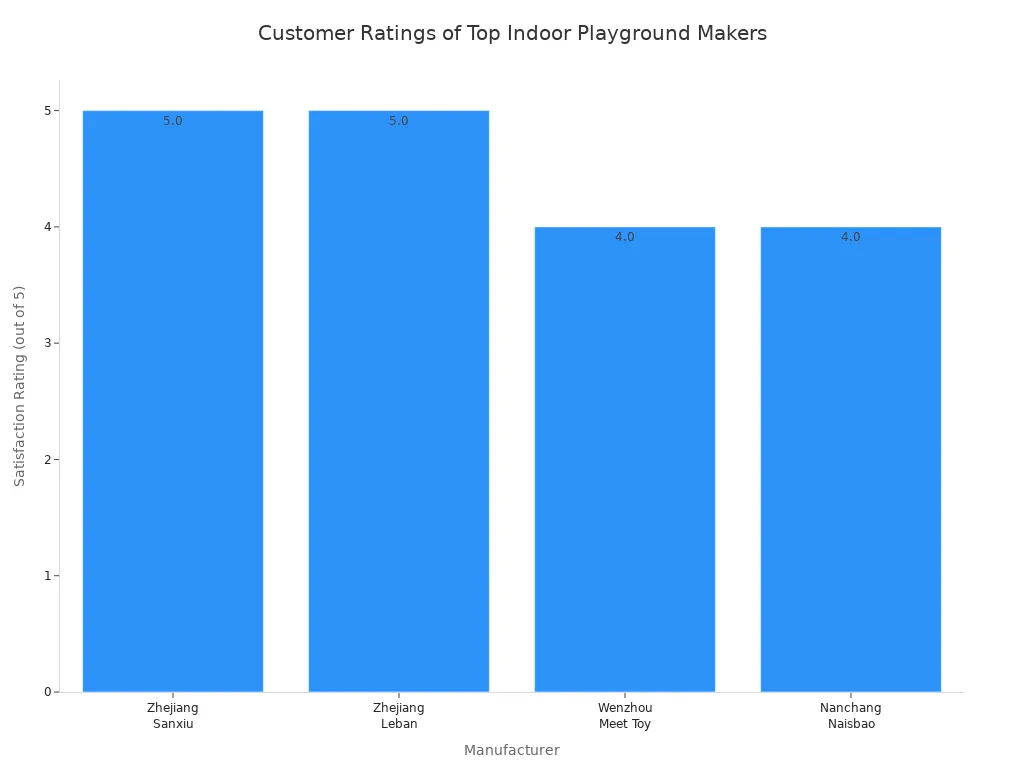 Bar chart comparing customer satisfaction ratings among four leading indoor playground manufacturers