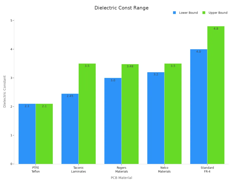Bar chart showing lower and upper dielectric constant bounds for various PCB materials