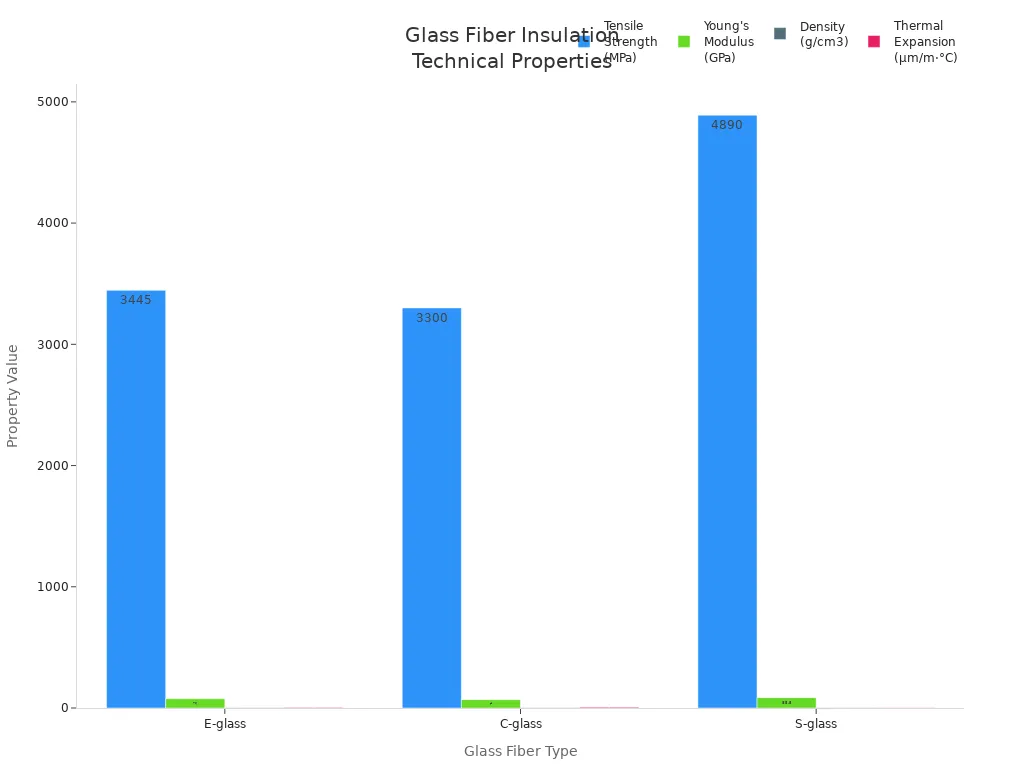 Bar charts comparing tensile strength, Young's modulus, density, and thermal expansion for E-glass, C-glass, and S-glass fibers