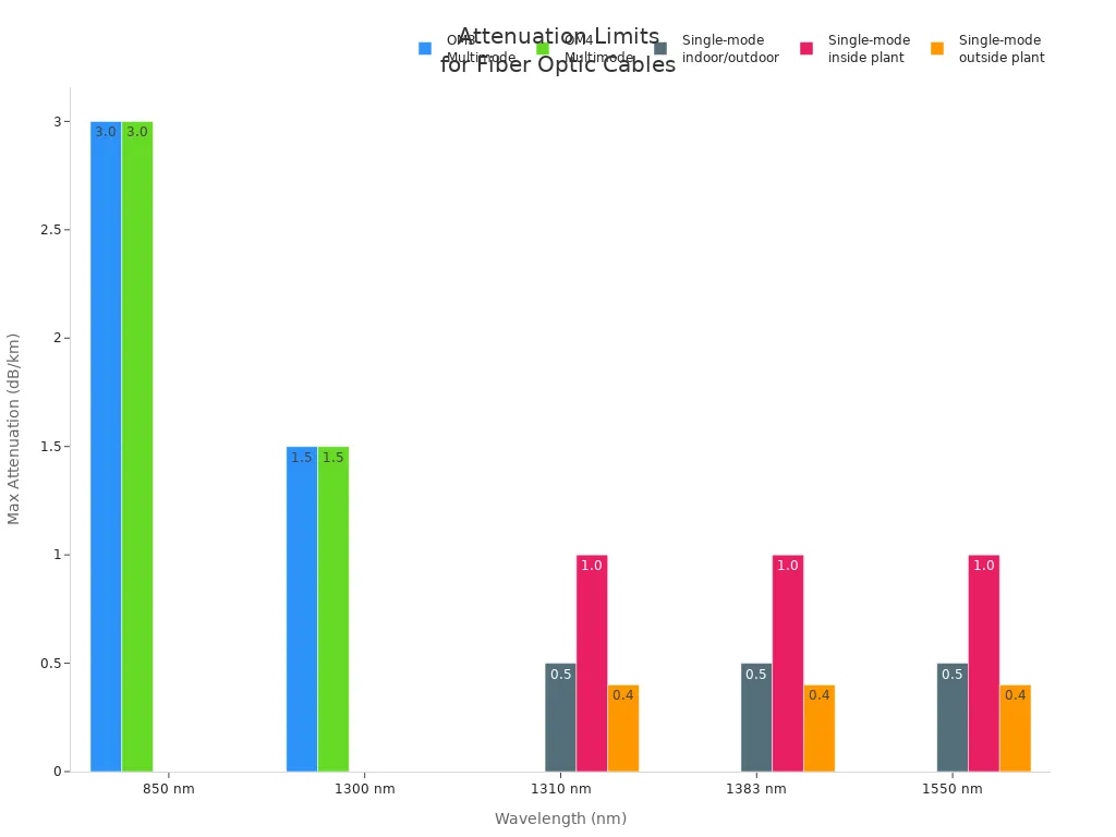 Grouped bar chart showing attenuation limits for different fiber optic cable types across various wavelengths