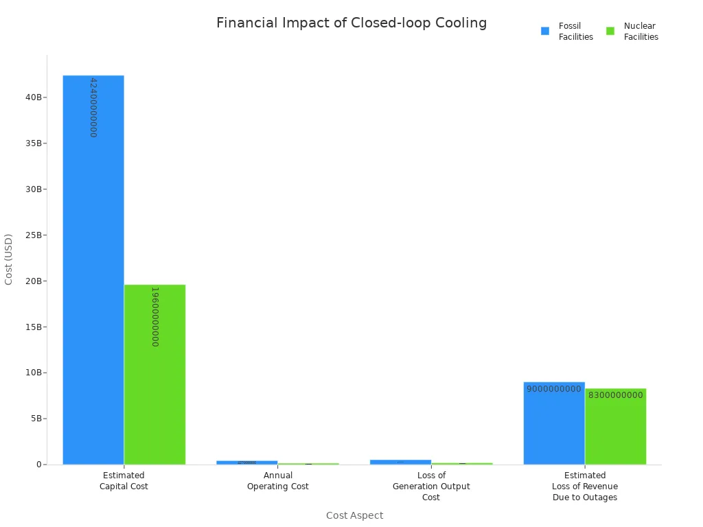 Grouped bar chart comparing financial costs of closed-loop cooling for fossil and nuclear facilities