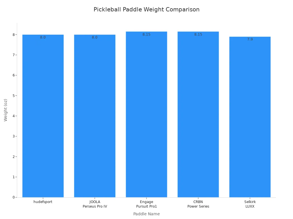 Bar chart comparing the weights of top pickleball paddles