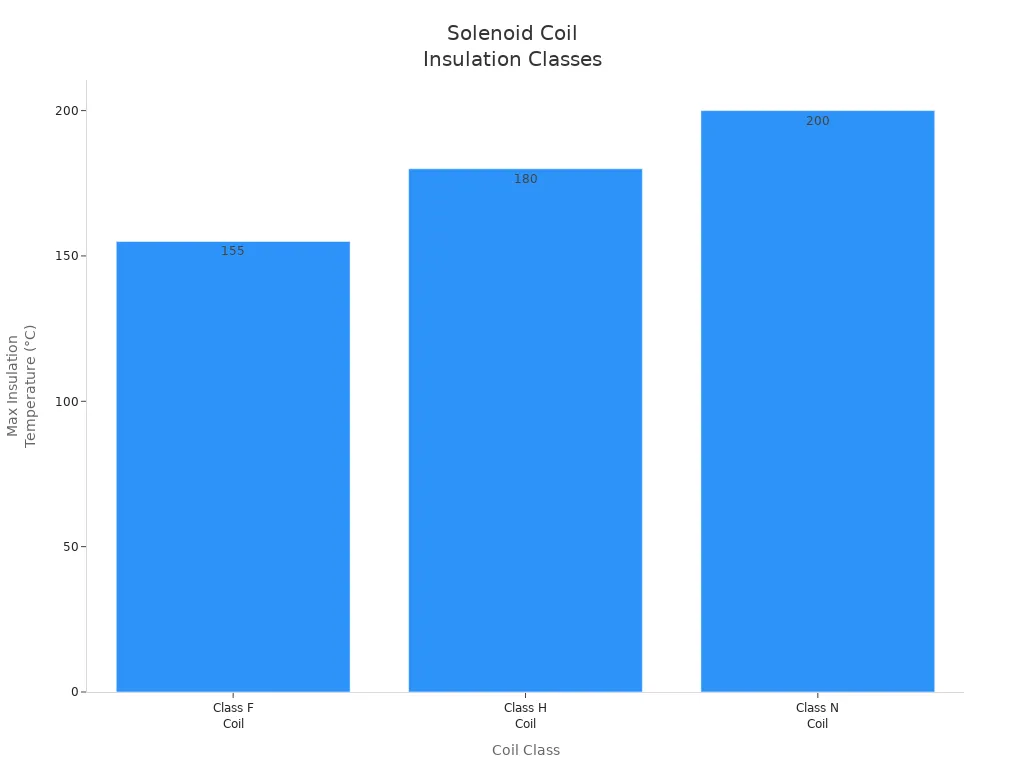 Bar chart comparing max insulation temperatures for solenoid valve coil classes