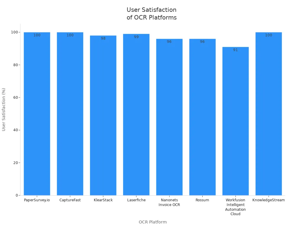 Bar chart comparing user satisfaction rates across OCR platforms