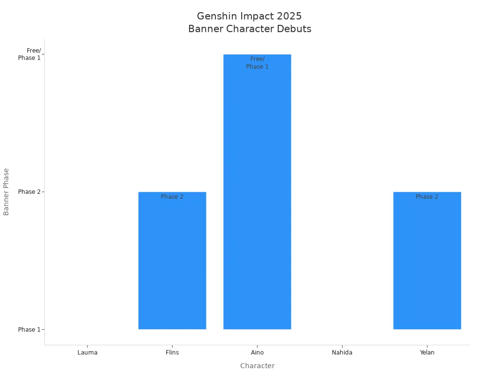 Bar chart showing confirmed and rumored Genshin Impact character debuts by banner phase in 2025