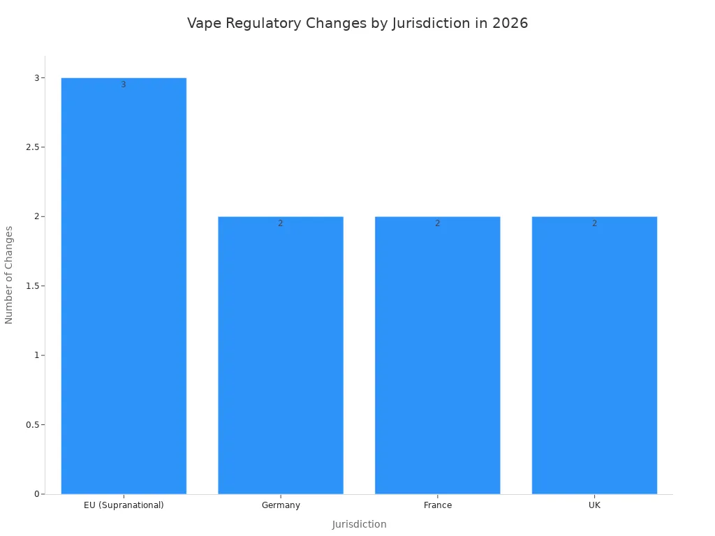 Bar chart showing the number of regulatory changes affecting vape manufacturers in 2026 per jurisdiction.
