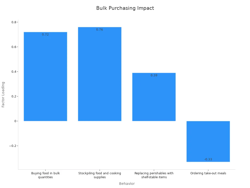 Bar chart showing factor loadings for bulk purchasing behaviors affecting convenience and household management