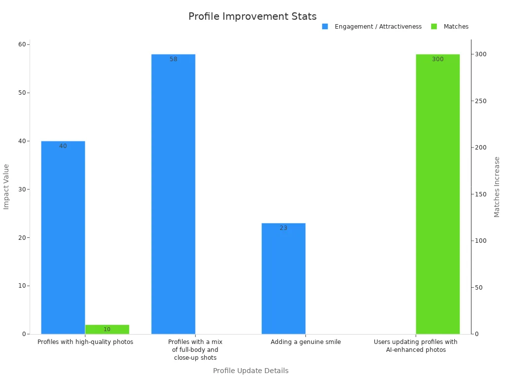Bar chart comparing dating profile performance improvements