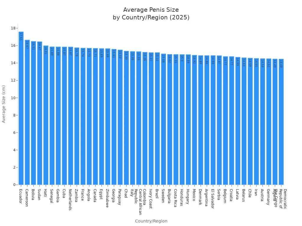 Bar chart comparing average penis size by country or region in 2025