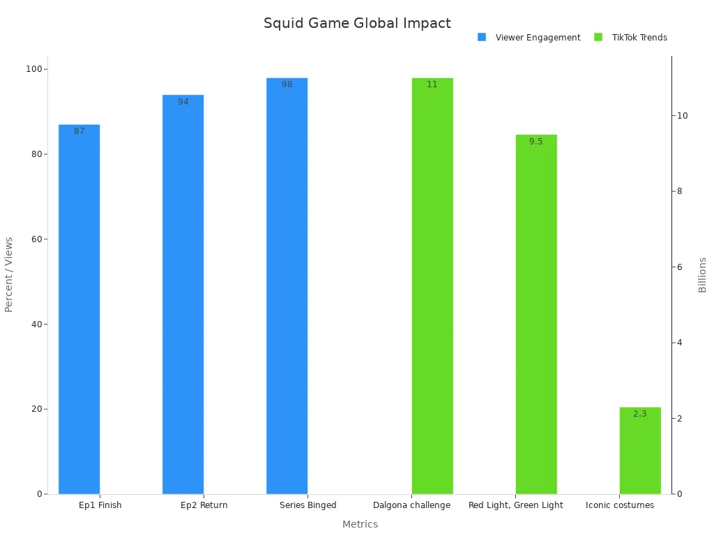 Grouped bar chart showing Squid Game engagement and TikTok trends