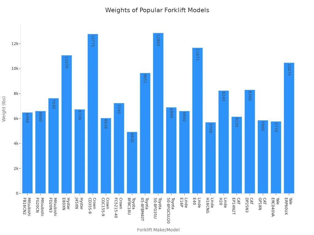 Bar chart comparing weights of popular forklift truck models