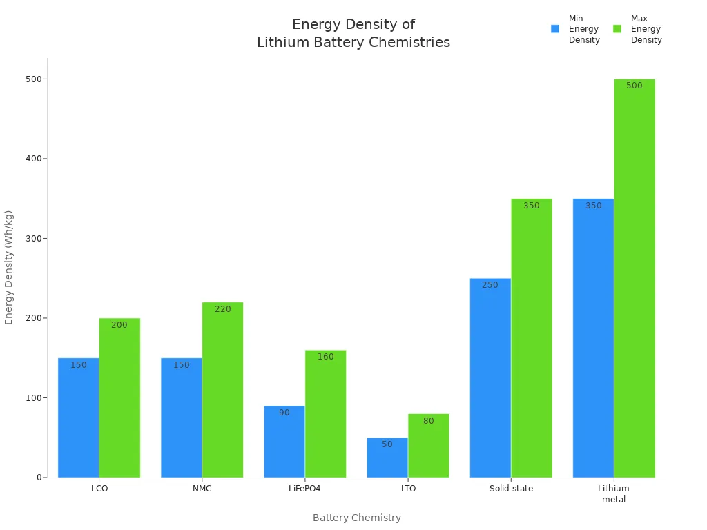 Bar chart comparing energy density ranges of various lithium battery chemistries