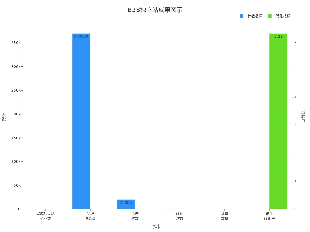 B2B与产业带模式创新成果柱状图