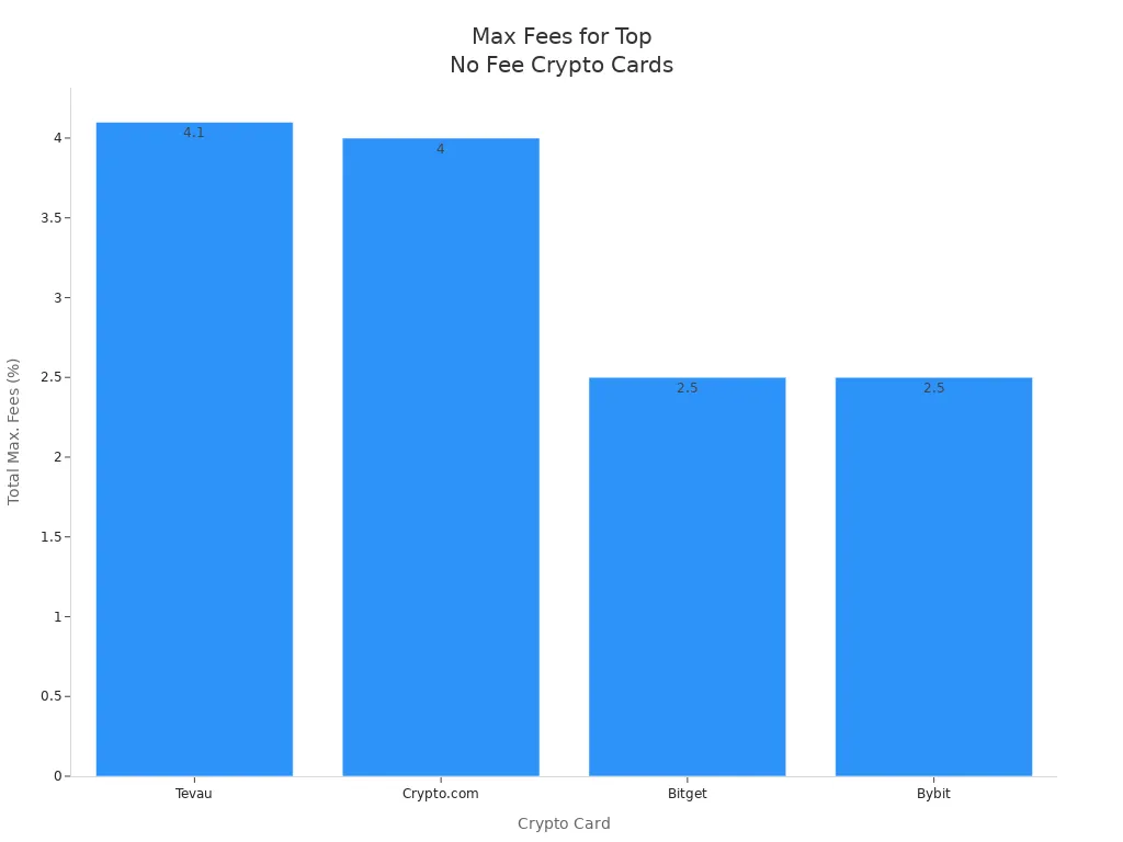 Bar chart comparing total maximum fees for top no fee crypto cards