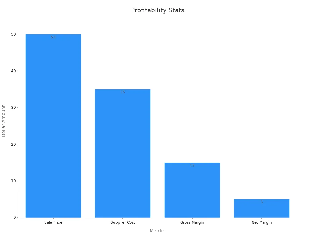 Bar chart showing sale price, supplier cost, gross margin and net margin for eBay dropshipping profitability.