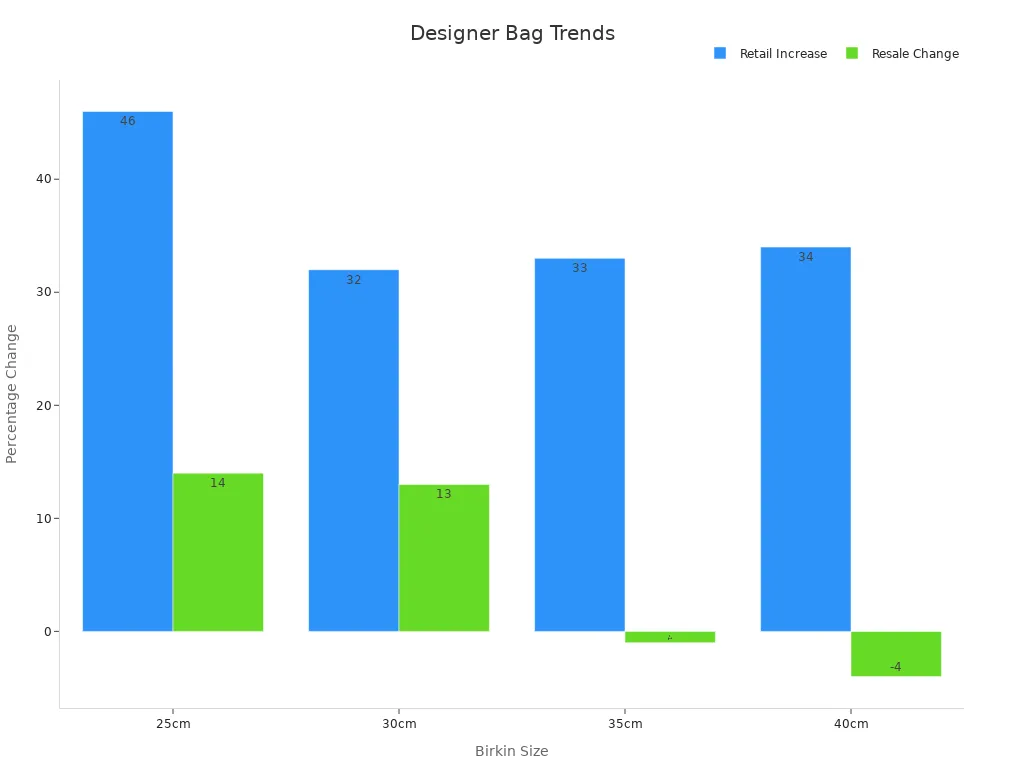 Grouped bar chart showing retail and resale changes across Birkin sizes