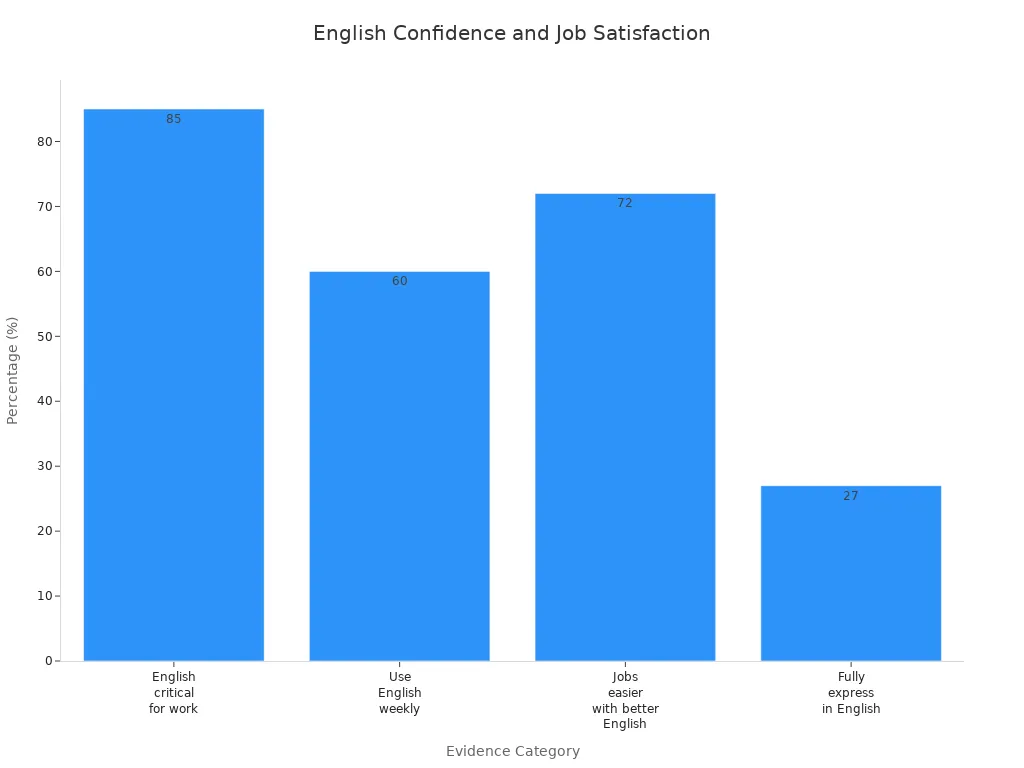 Bar chart showing links between English confidence and job performance