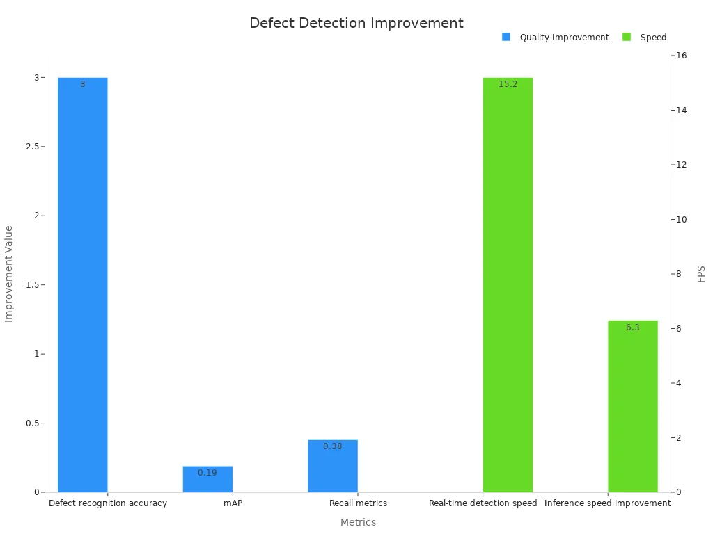 Diagramme à barres montrant les améliorations de qualité et de vitesse dans la détection de défauts de PCB