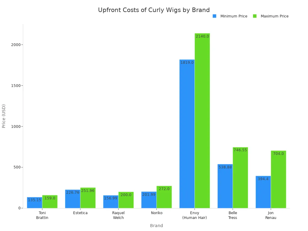 Bar chart comparing minimum and maximum upfront costs for synthetic and human hair curly wigs across seven popular brands.
