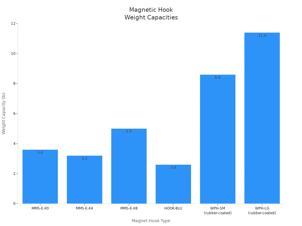 Bar chart comparing weight capacities of various magnetic hooks for refrigerators