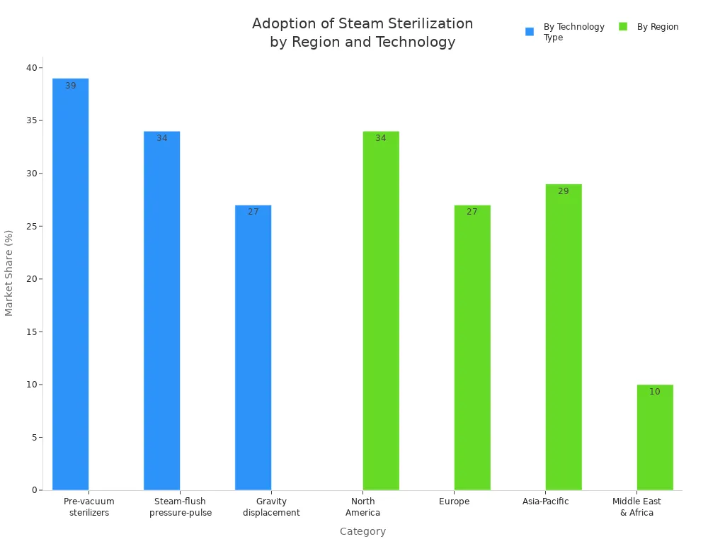 Bar charts showing global market share of advanced steam sterilization by technology type and region Bar charts showing global market share of advanced steam sterilization by technology type and region