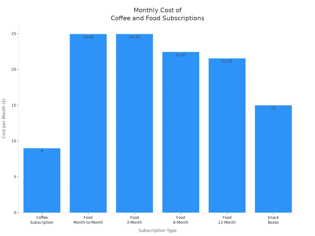 Bar chart comparing monthly costs of coffee and gourmet food subscriptions