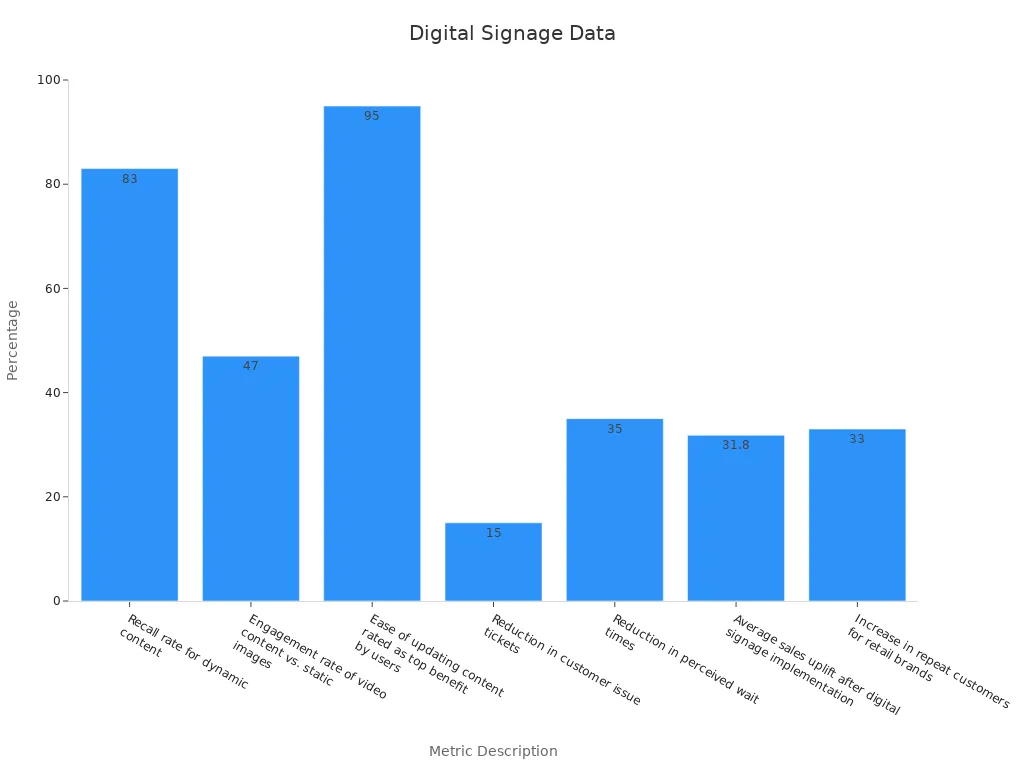 Bar chart comparing digital signage effectiveness metrics