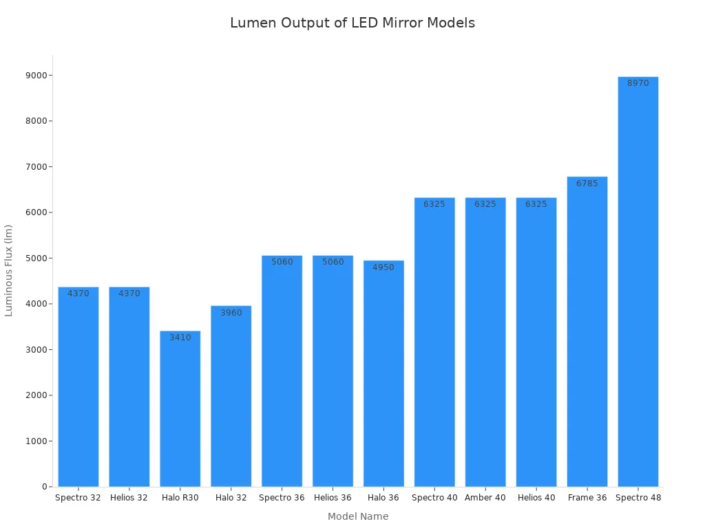 A bar chart showing the luminous flux in lumens for various LED mirror models. The x-axis lists model names, and the y-axis shows the luminous flux, ranging from approximately 3410 lm to 8970 lm.