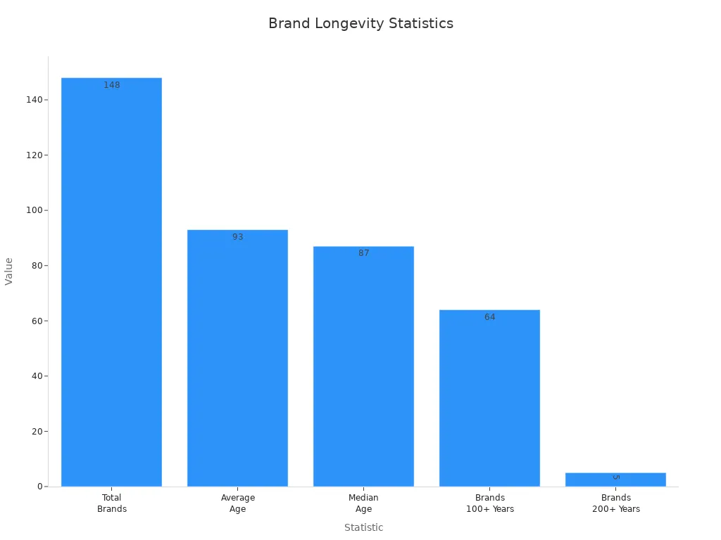 Bar chart comparing brand longevity statistics