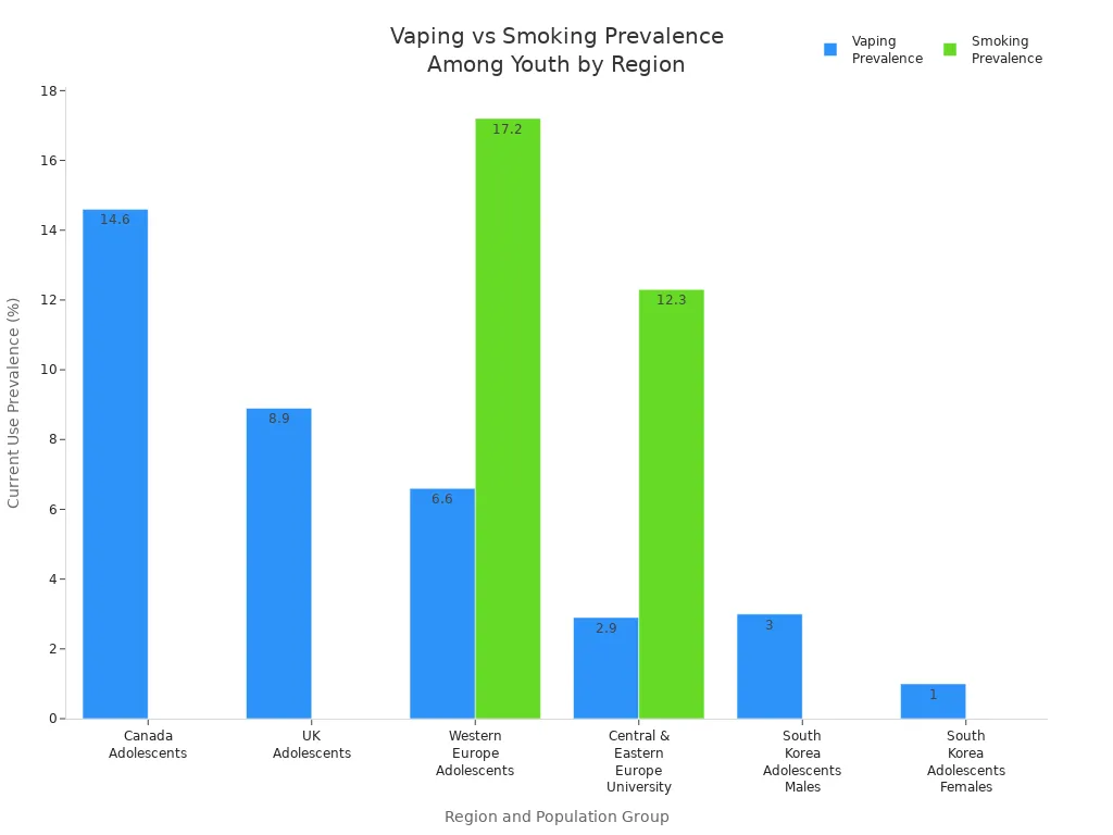 Bar chart comparing vaping and smoking prevalence among youth in various regions