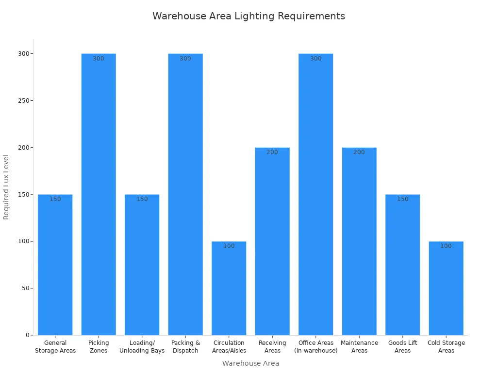 Bar chart comparing required lux levels for different warehouse areas
