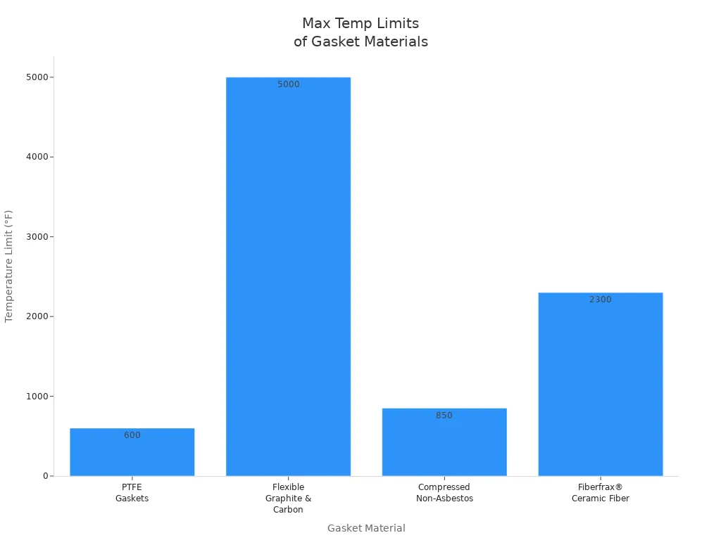 Bar chart comparing temperature limits of four gasket materials
