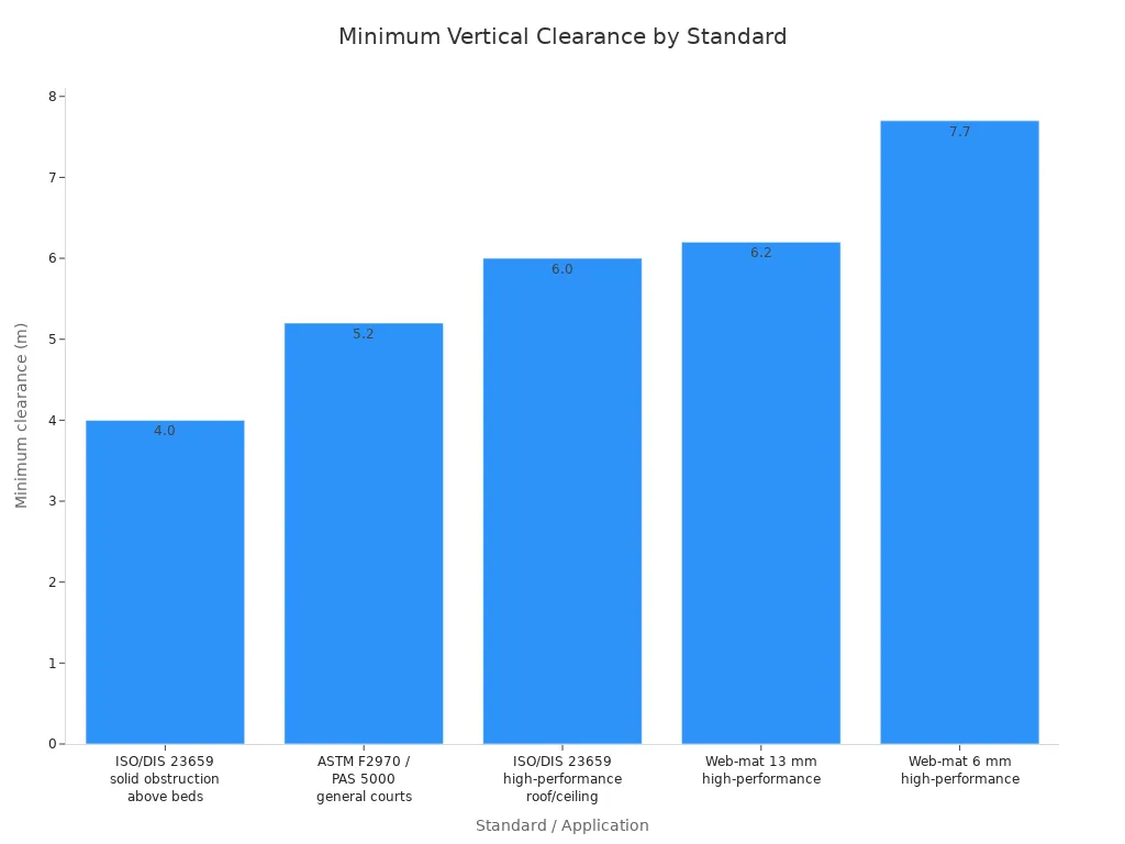 Bar chart comparing minimum vertical clearance requirements across standards and applications