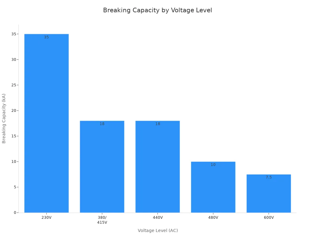 Bar chart showing recommended breaking capacity for a 200A circuit breaker at different voltage levels