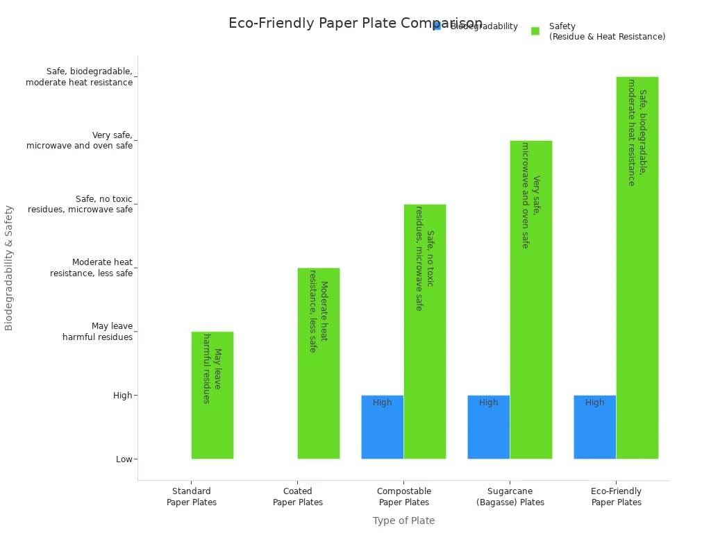 Bar chart comparing eco-friendly paper plate coatings for biodegradability and safety