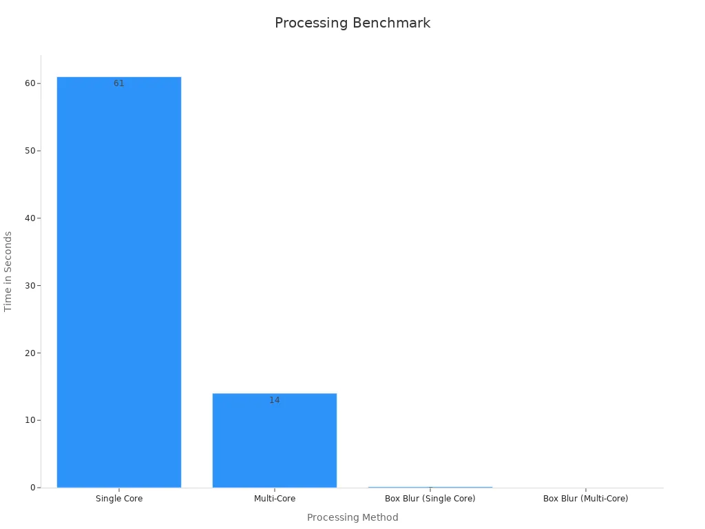 A bar chart showing processing times for single and multicore methods