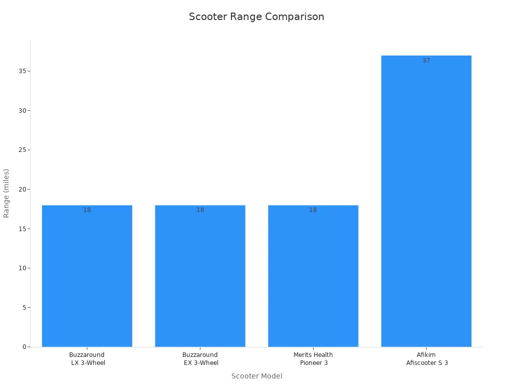 Bar chart comparing range in miles for four scooter models