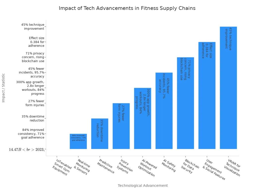 Bar chart comparing the impact of various technological advancements in fitness equipment supply chains