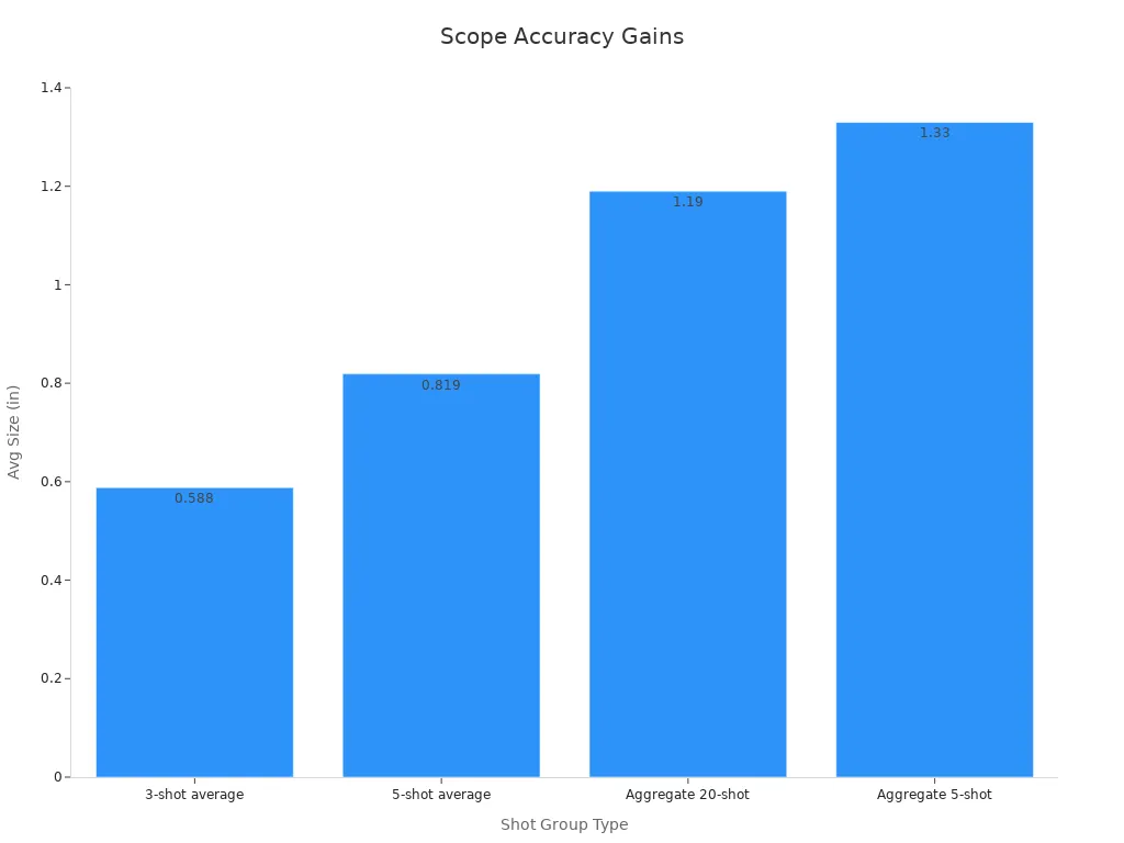 Bar chart showing rifle scope accuracy improvements via average group sizes