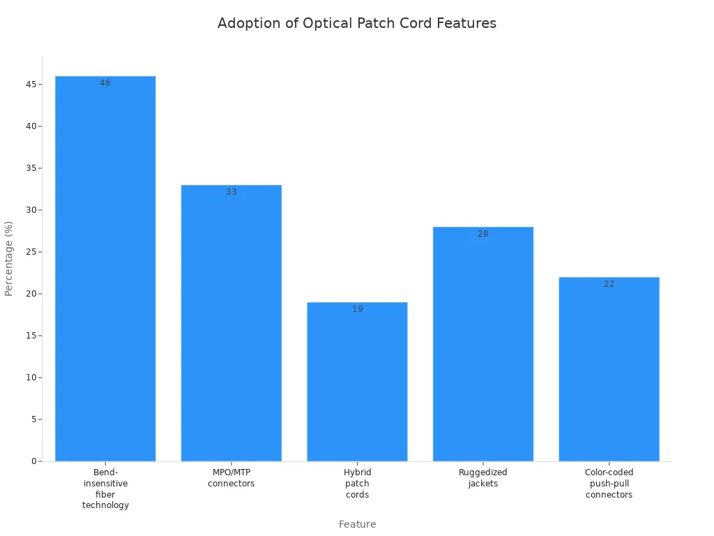 Bar chart comparing adoption percentages of optical patch cord features in dense network environments