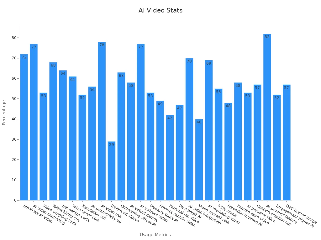 Bar chart showing AI video usage statistics with percentages for each metric