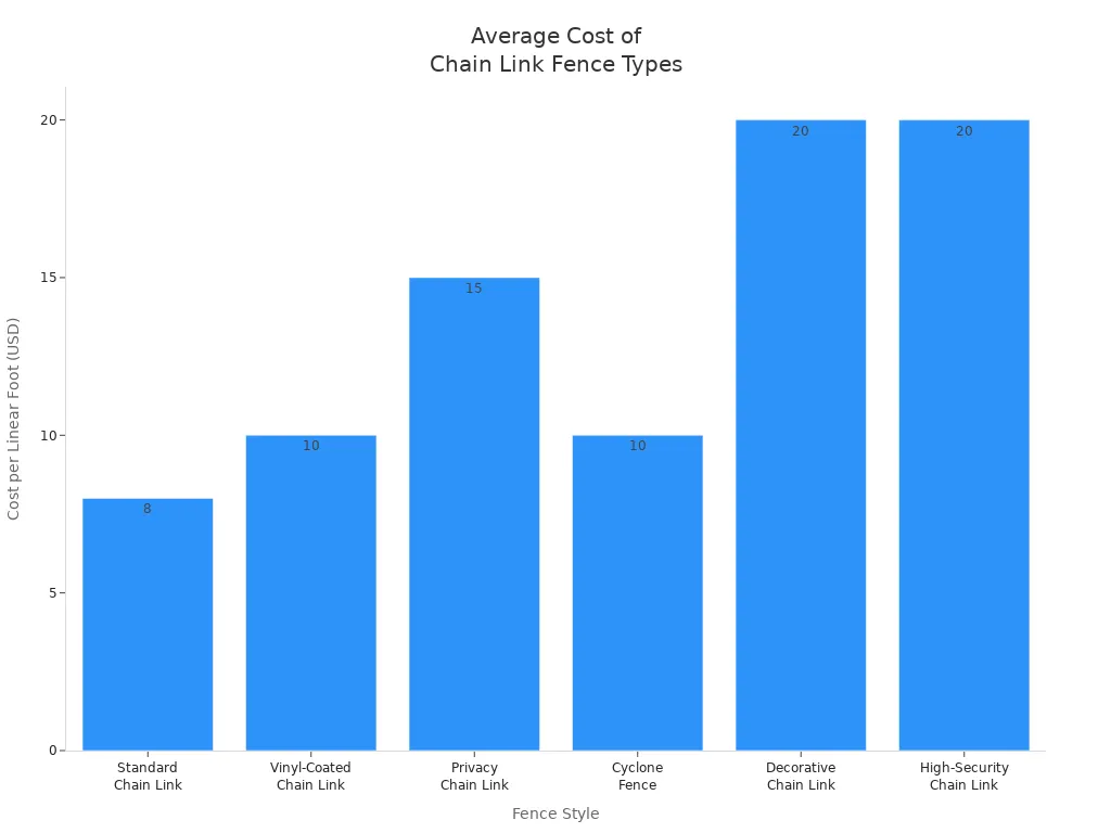 Bar chart comparing average costs of different chain link fence styles