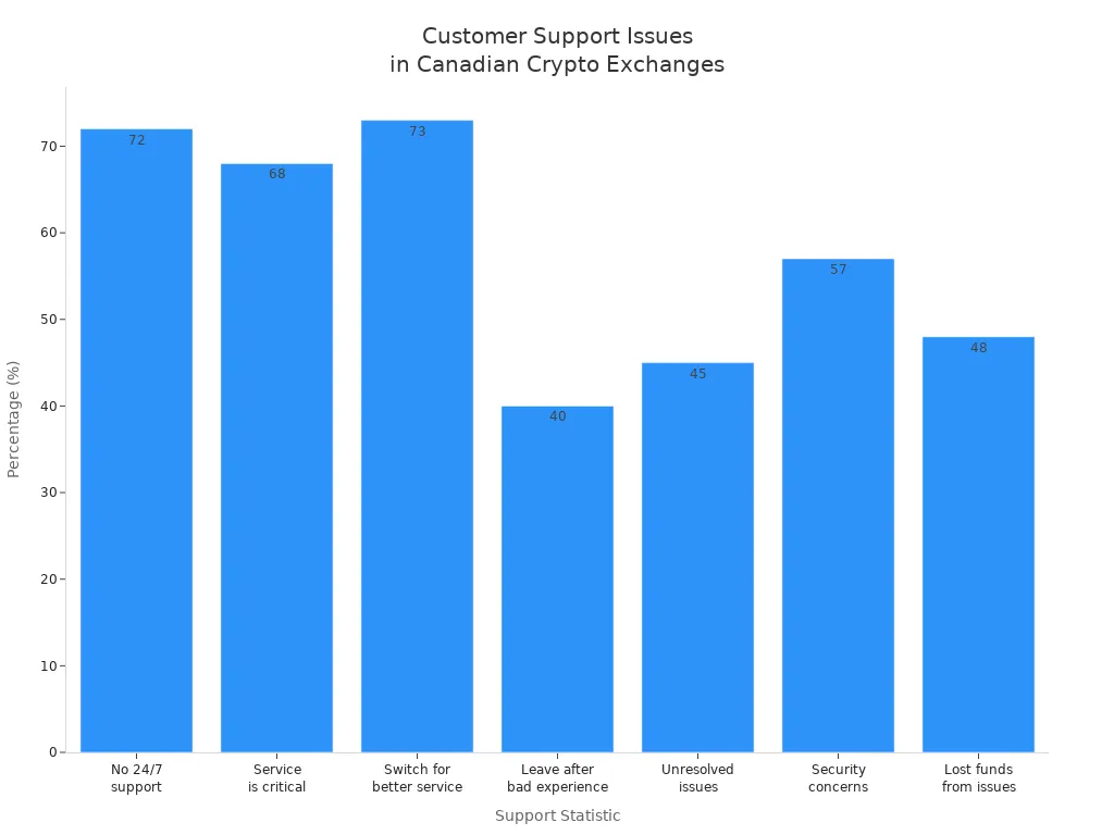 Bar chart comparing customer support issues and attitudes across major Canadian cryptocurrency exchanges