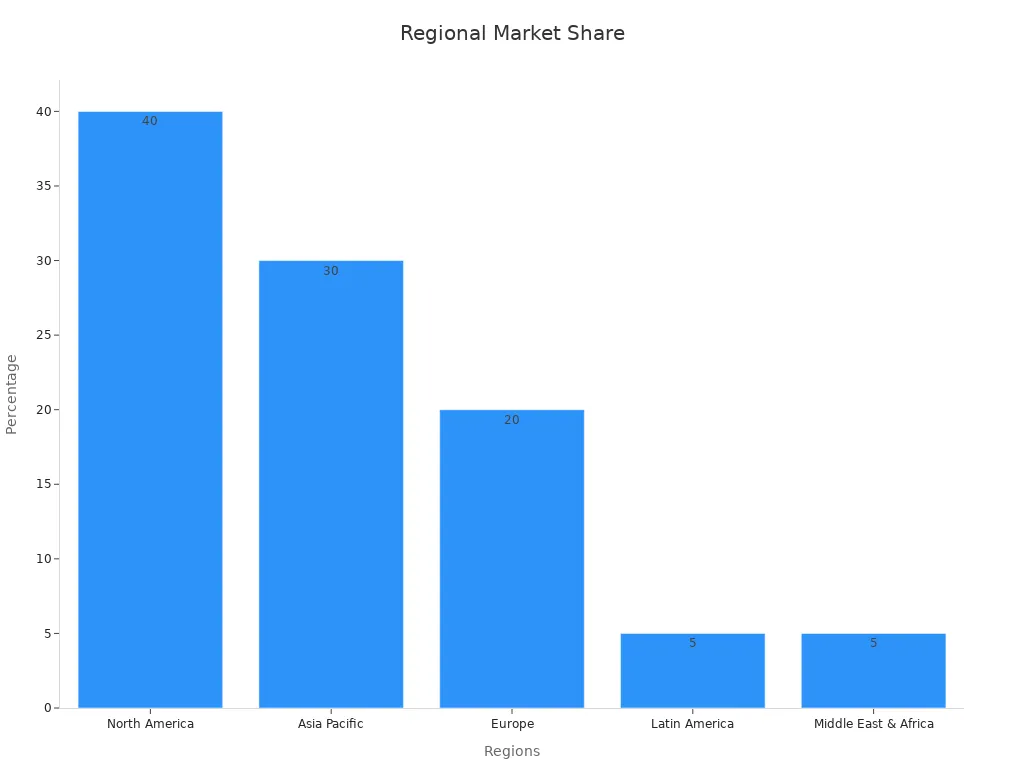 Bar chart showing regional market share for makeup fridges in 2023