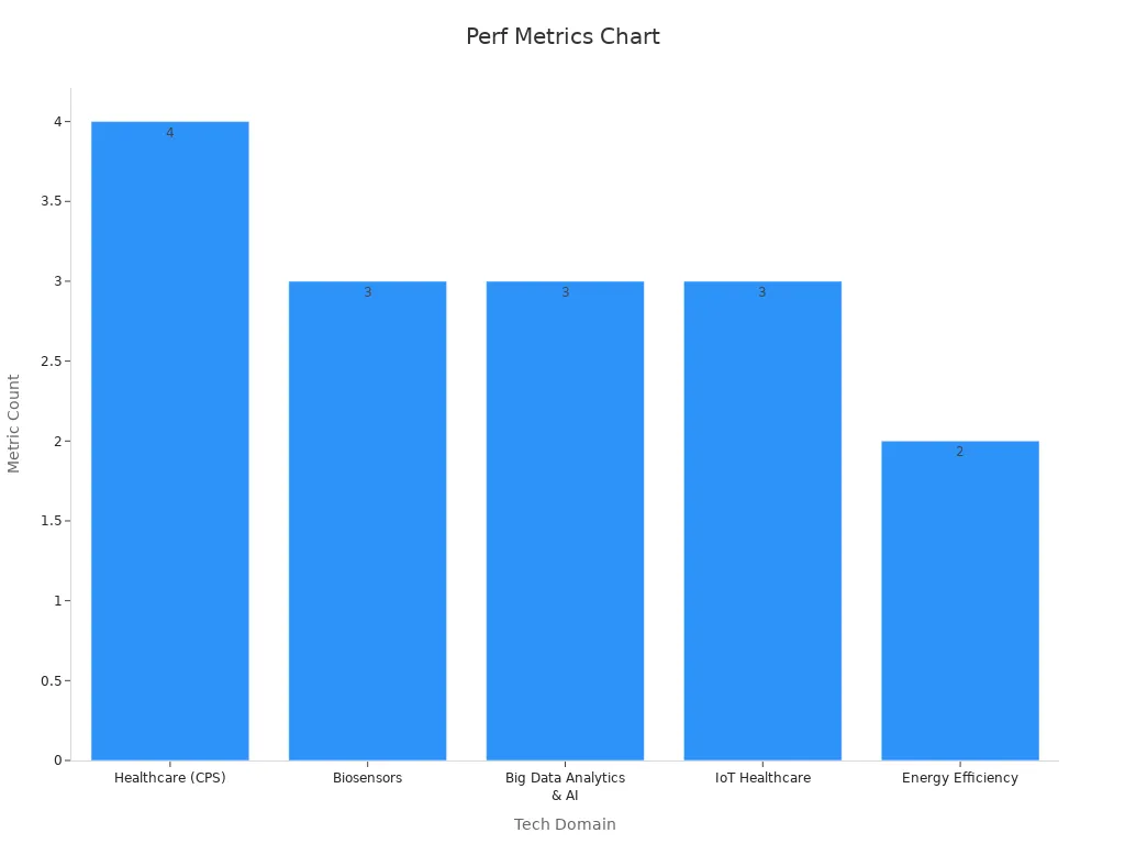 Bar chart showing performance metric counts across technology domains
