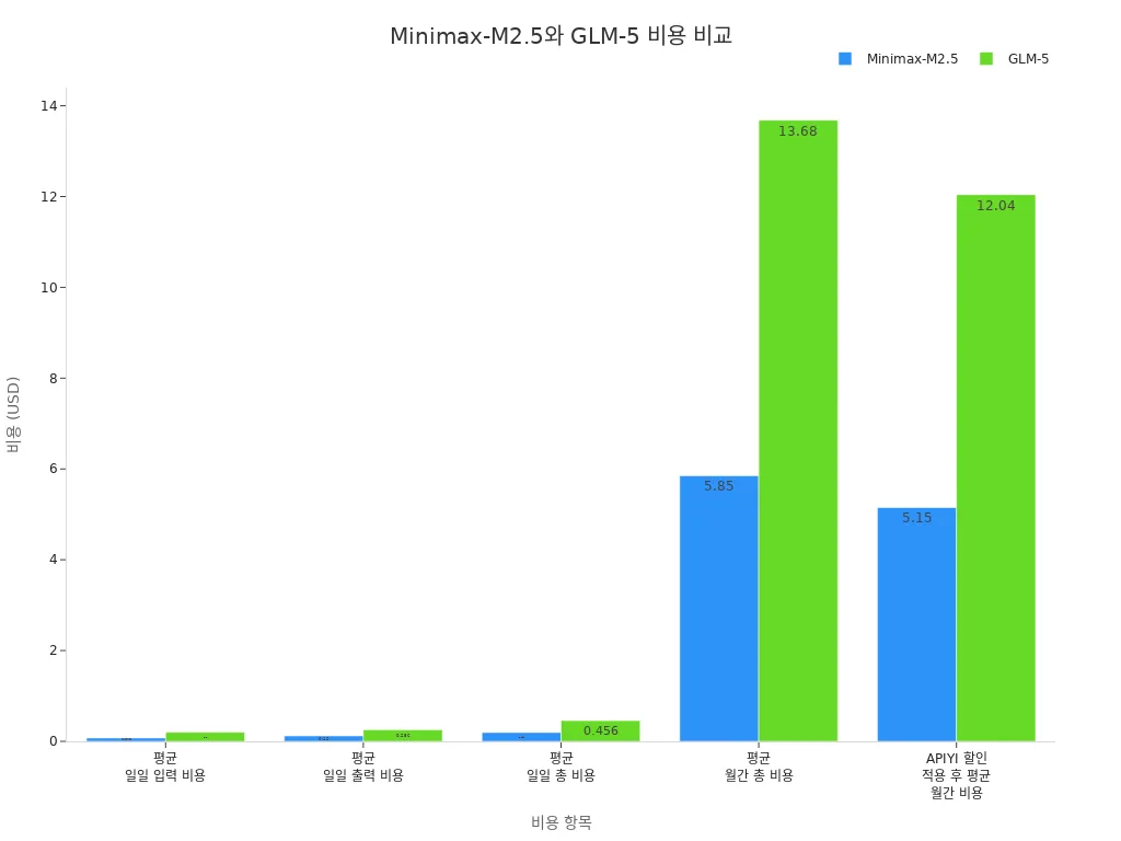 Minimax-M2.5와 GLM-5의 다양한 비용 항목별 비교 바 차트