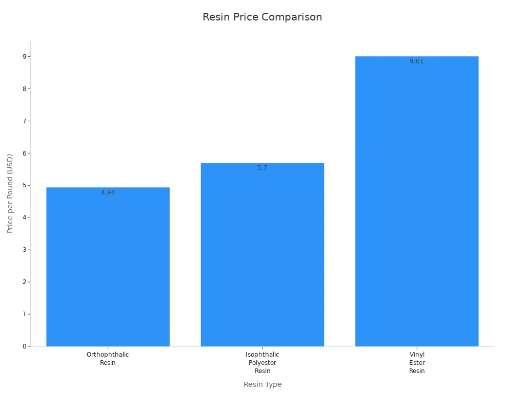Bar chart comparing the price per pound of orthophthalic, isophthalic polyester, and vinyl ester resins.
