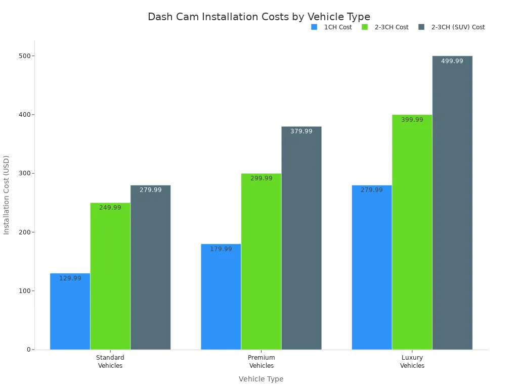 Grouped bar chart comparing dash cam installation costs for standard, premium, and luxury vehicles